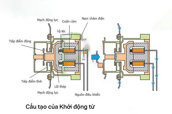 Cấu Tạo Contactor