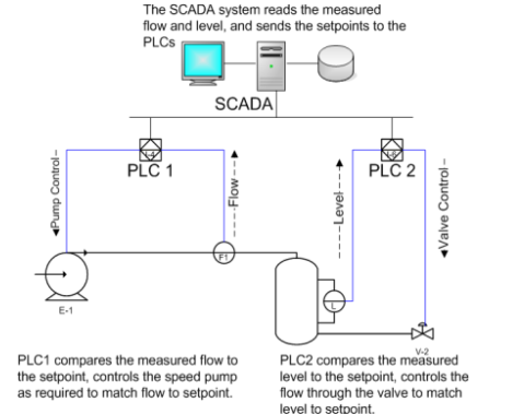 cau-truc-phan-cung-cua-he-thong-scada