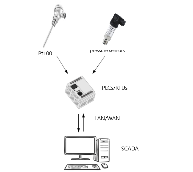 cau-truc-phan-cung-cua-he-thong-scada