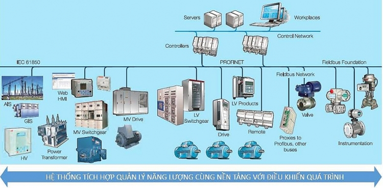 Hệ thống quản lý năng lượng là gì 