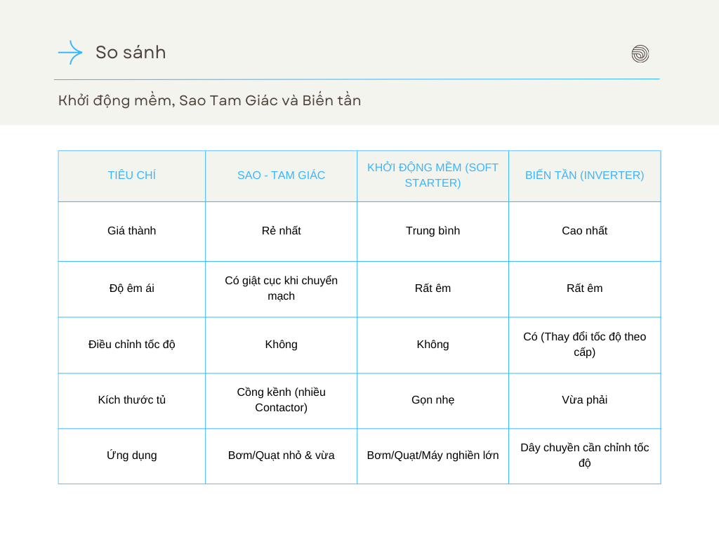 So sánh Khởi động mềm vs Sao Tam Giác vs Biến tần So sánh Khởi động mềm vs Sao Tam Giác vs Biến tần