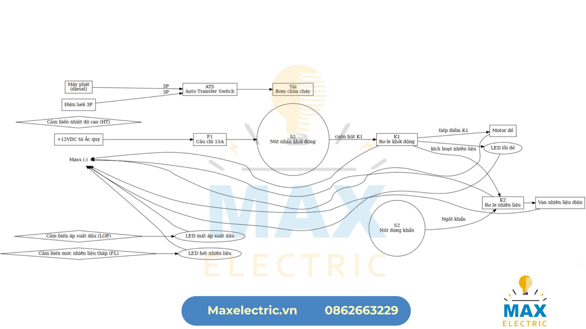 Nguyên lý hoạt động của tủ điều khiển 3 bơm chữa cháy