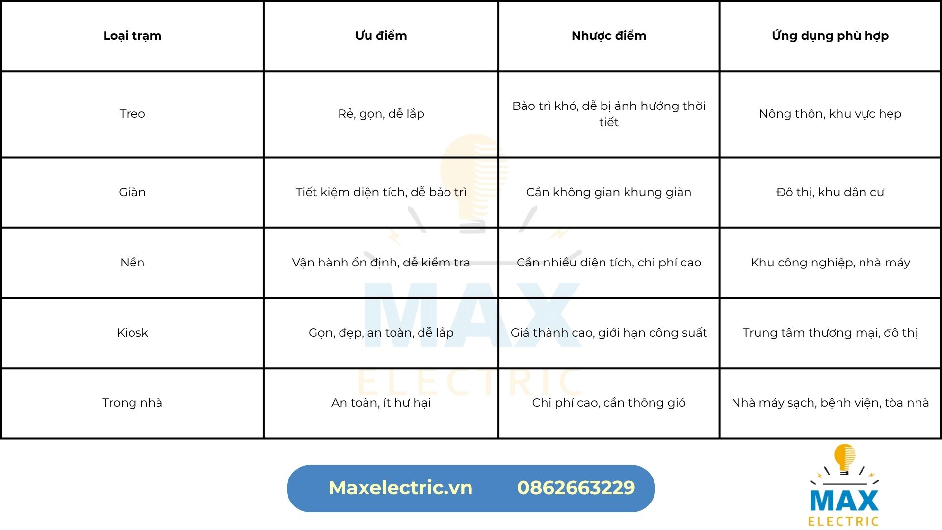 So sánh các loại trạm biến áp