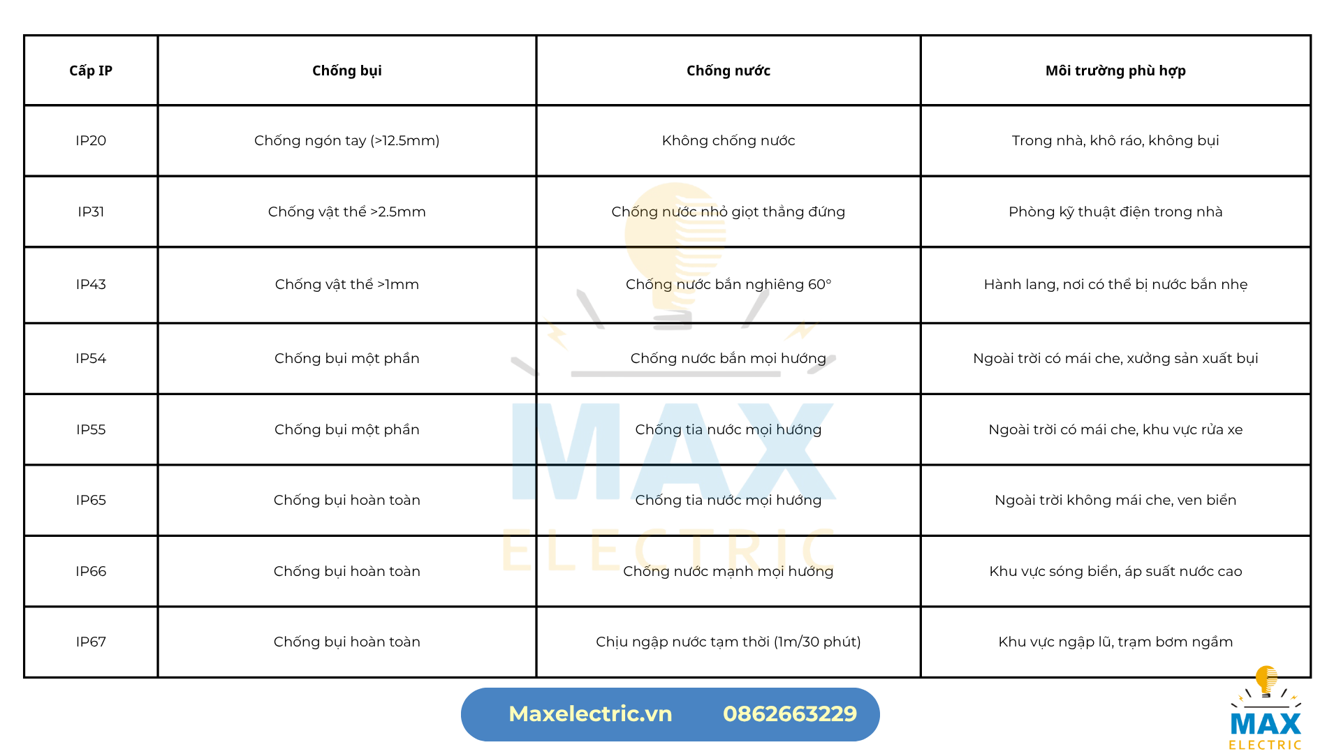 Cấp bảo vệ IP Cấp bảo vệ IP