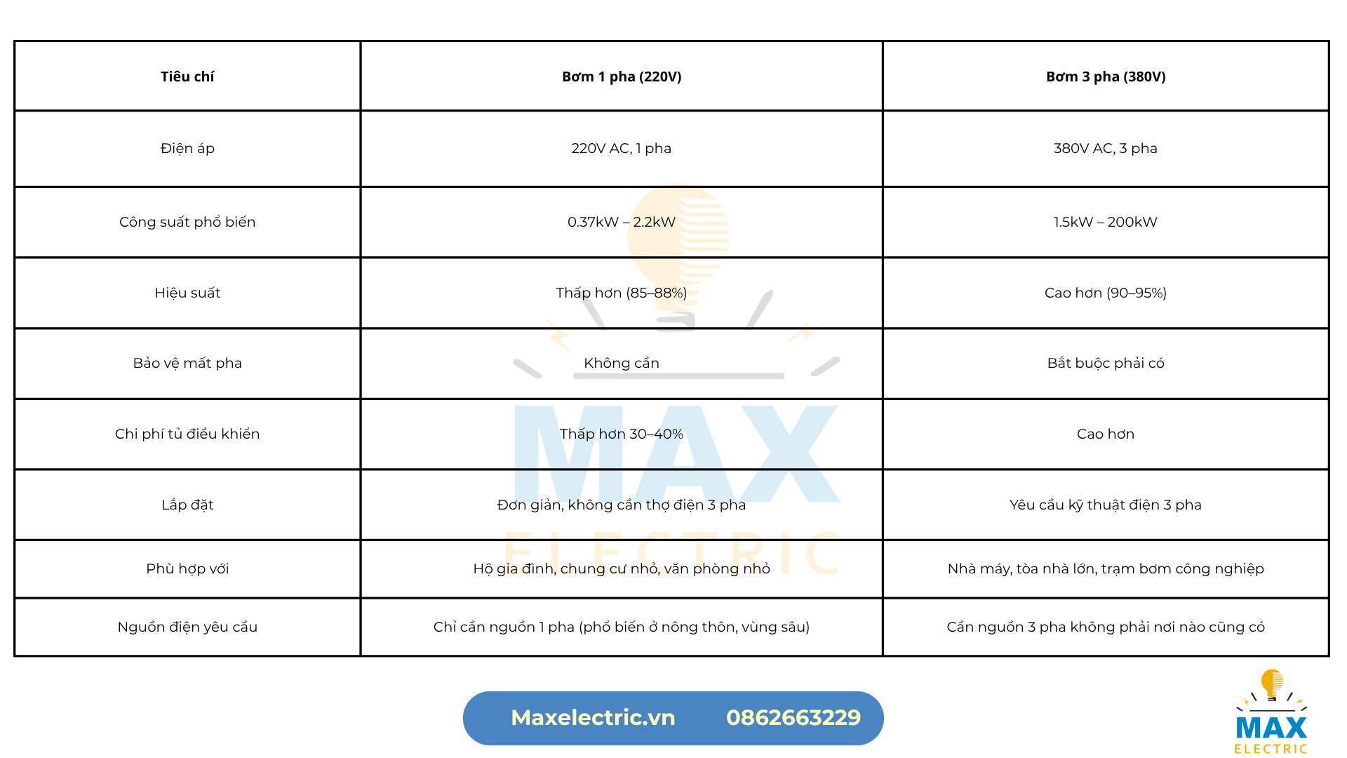 So sánh tủ điều khiển bơm 1 pha và 3 pha So sánh tủ điều khiển bơm 1 pha và 3 pha