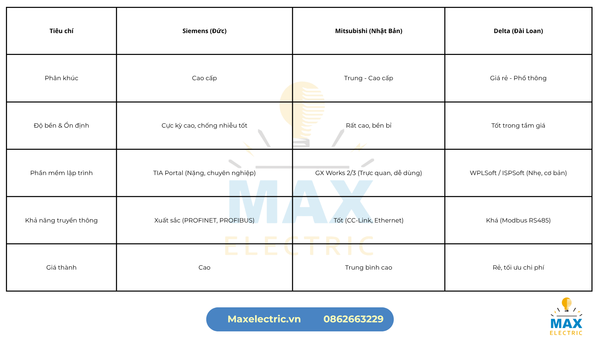 Bảng so sánh tổng quan PLC Siemens, Mitsubishi và Delta Bảng so sánh tổng quan PLC Siemens, Mitsubishi và Delta