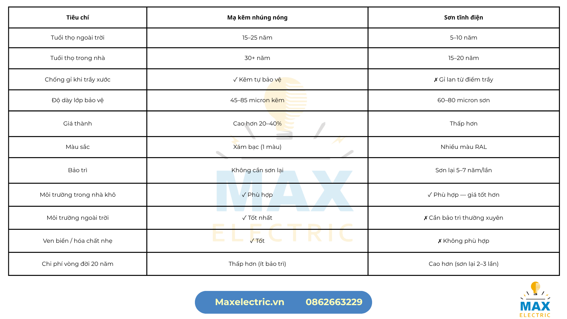 So sánh máng cáp mạ kẽm nhúng nóng và sơn tĩnh điện