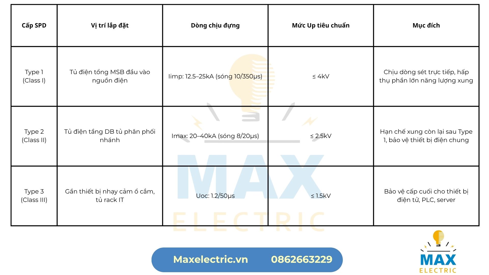 sơ đồ phối hợp bảo vệ sét lan truyền SPD Type 1 Type 2 Type 3 trong hệ thống điện