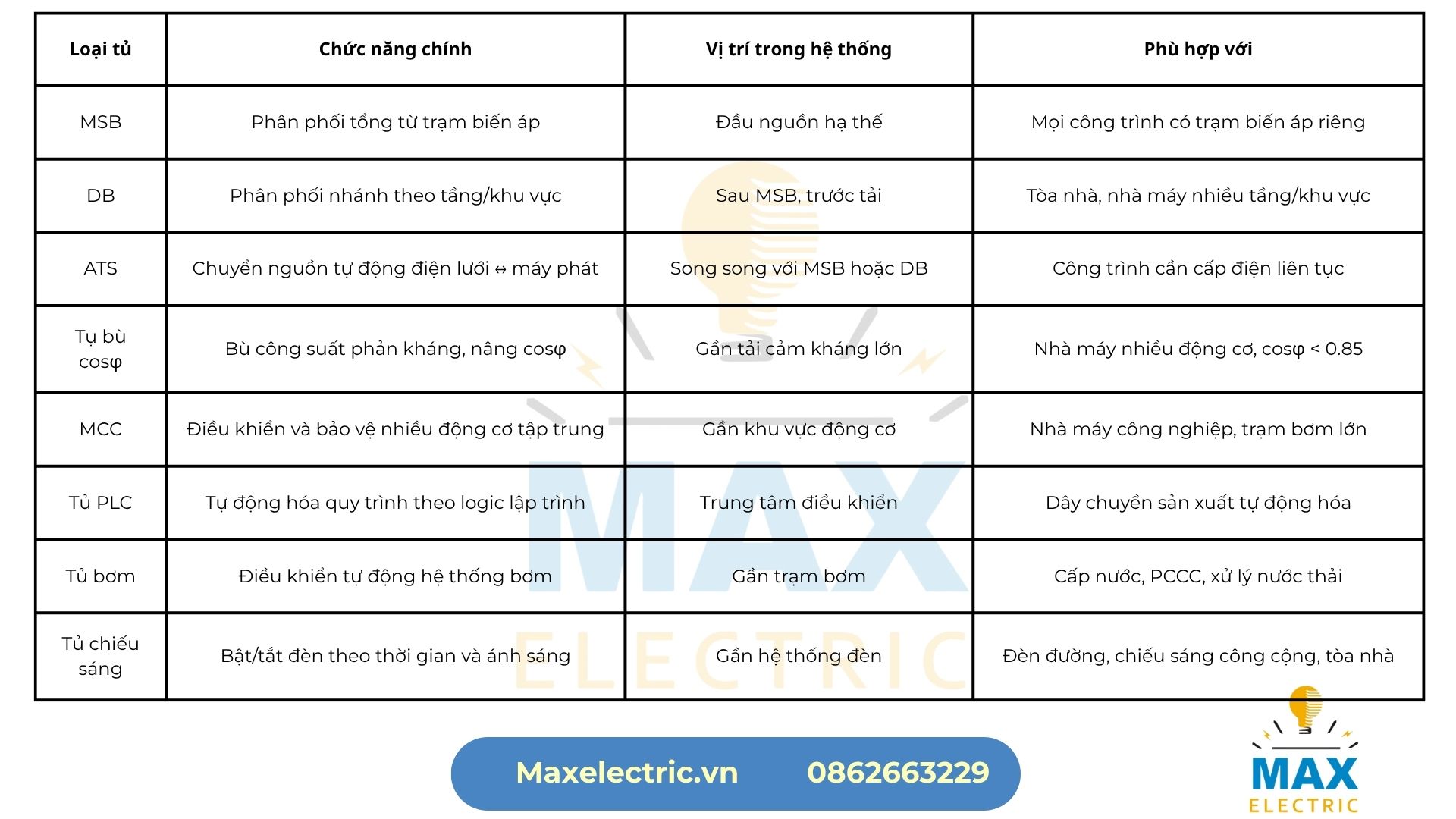 Bảng tổng hợp chọn loại tủ điện hạ thế phù hợp Bảng tổng hợp chọn loại tủ điện hạ thế phù hợp