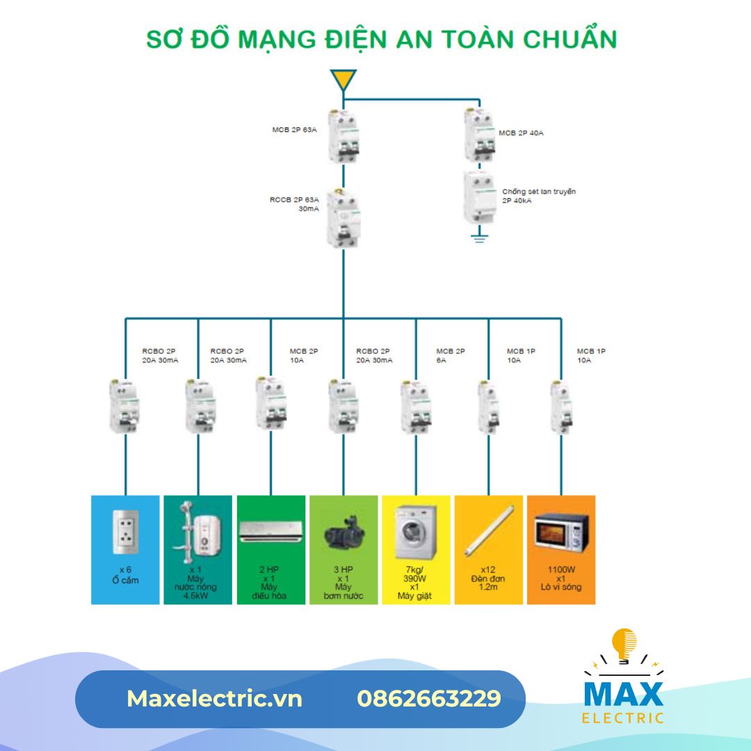 Sơ đồ tủ điện tổng trong gia đình