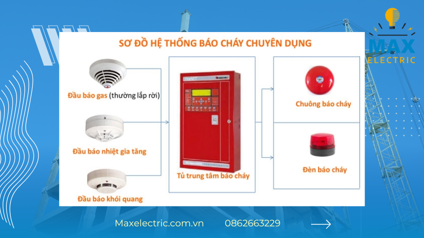 Quy định về hệ thống chống cháy nổ