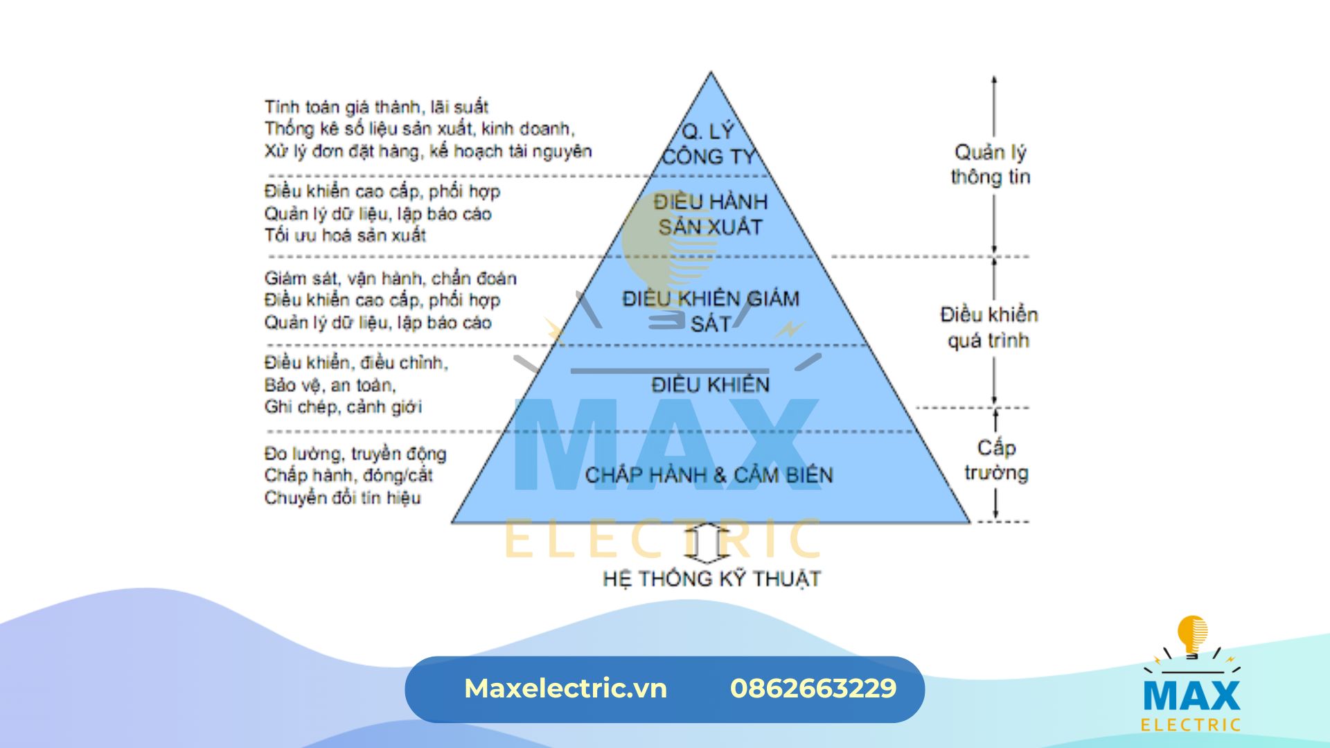 Các thành phần trong hệ thống điều khiển và tự động hóa Các thành phần trong hệ thống điều khiển và tự động hóa
