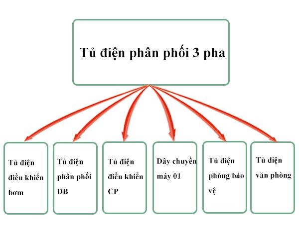 Tủ điện phân phối 3 pha