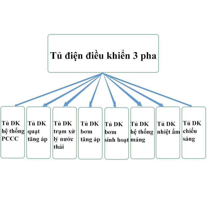 Tủ điện phân phối 3 pha