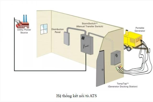 Tủ Điện ATS Là Gì? Chức Năng Của Tủ Điện ATS