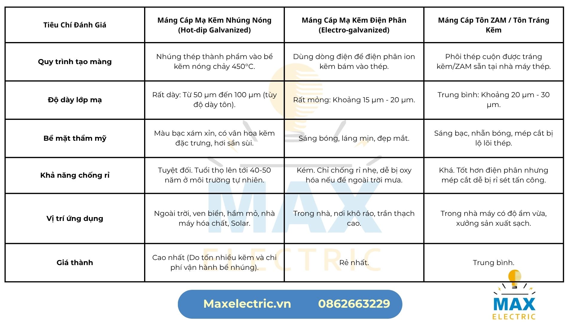 So Sánh Máng Cáp Mạ Kẽm Nhúng Nóng vs Điện Phân vs Tôn ZAM