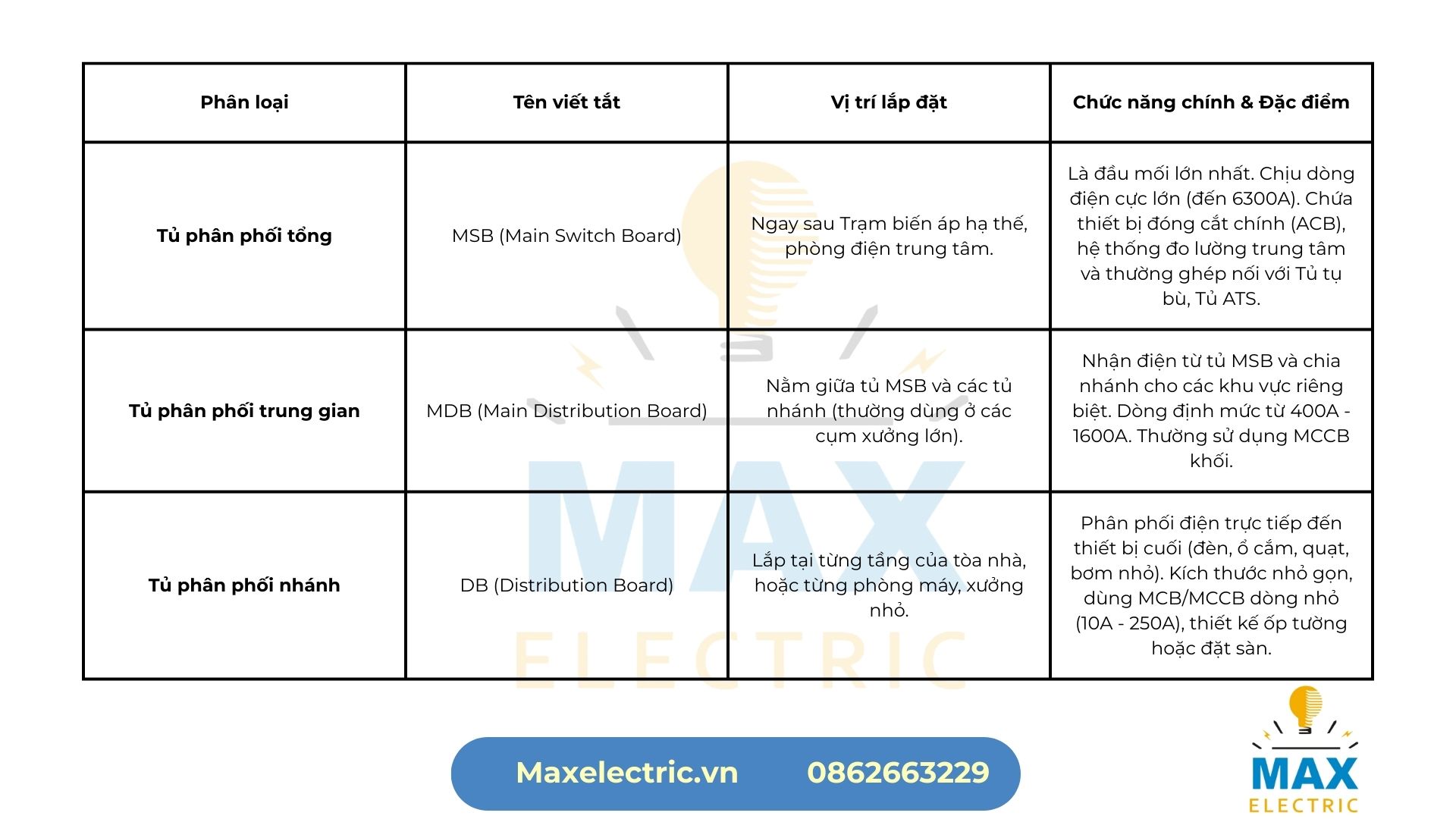 Phân Loại Tủ Điện Phân Phối